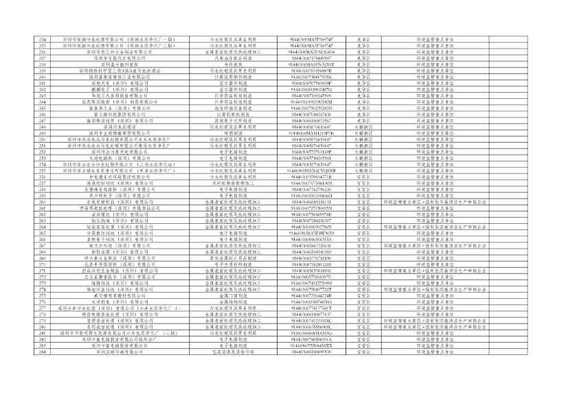 031810072271_0cfd00c14-c2e0-49f2-8a67-1691d9fb5220_6.jpg 深圳市2024年环境信息依法披露企业名单公示!(图6)