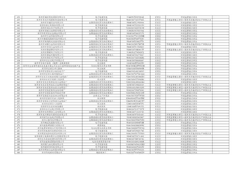 031810072271_0cfd00c14-c2e0-49f2-8a67-1691d9fb5220_10.jpg 深圳市2024年环境信息依法披露企业名单公示!(图10)
