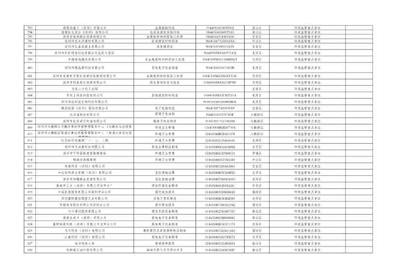 031810072271_0cfd00c14-c2e0-49f2-8a67-1691d9fb5220_17.jpg 深圳市2024年环境信息依法披露企业名单公示!(图17)