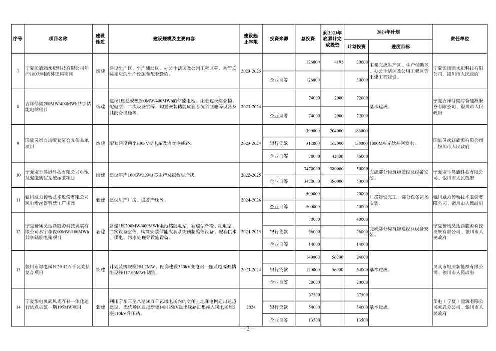 030610091760_0P020240228348072418144_2.jpg 宁夏2024年重点项目清单:210个项目 涉及多个环保项目(图2)