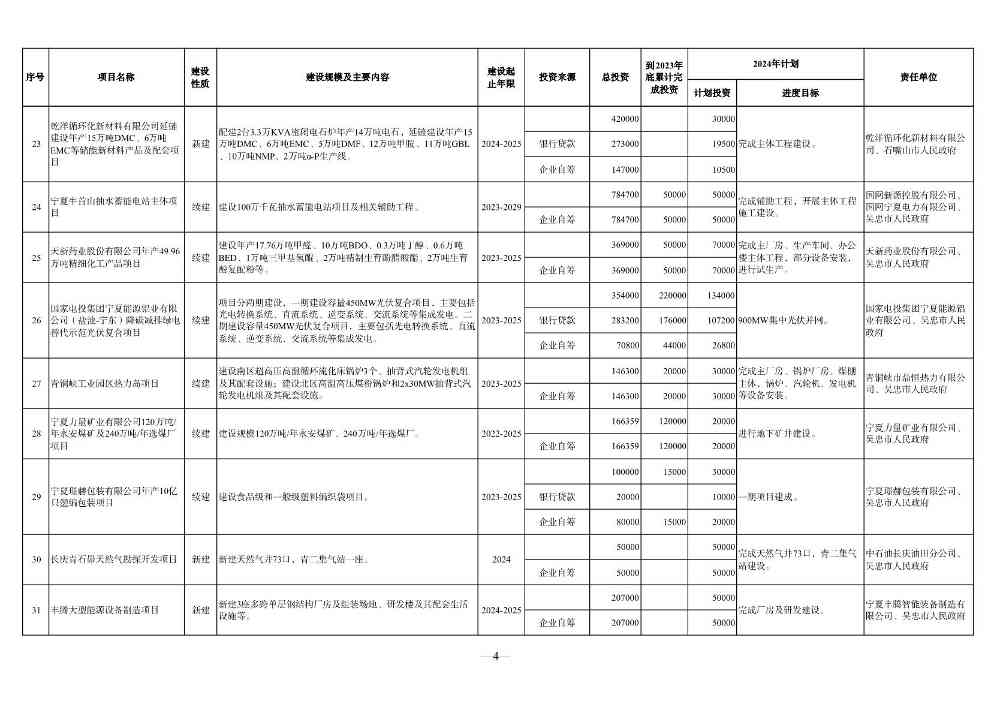 030610091760_0P020240228348072418144_4.jpg 宁夏2024年重点项目清单:210个项目 涉及多个环保项目(图4)