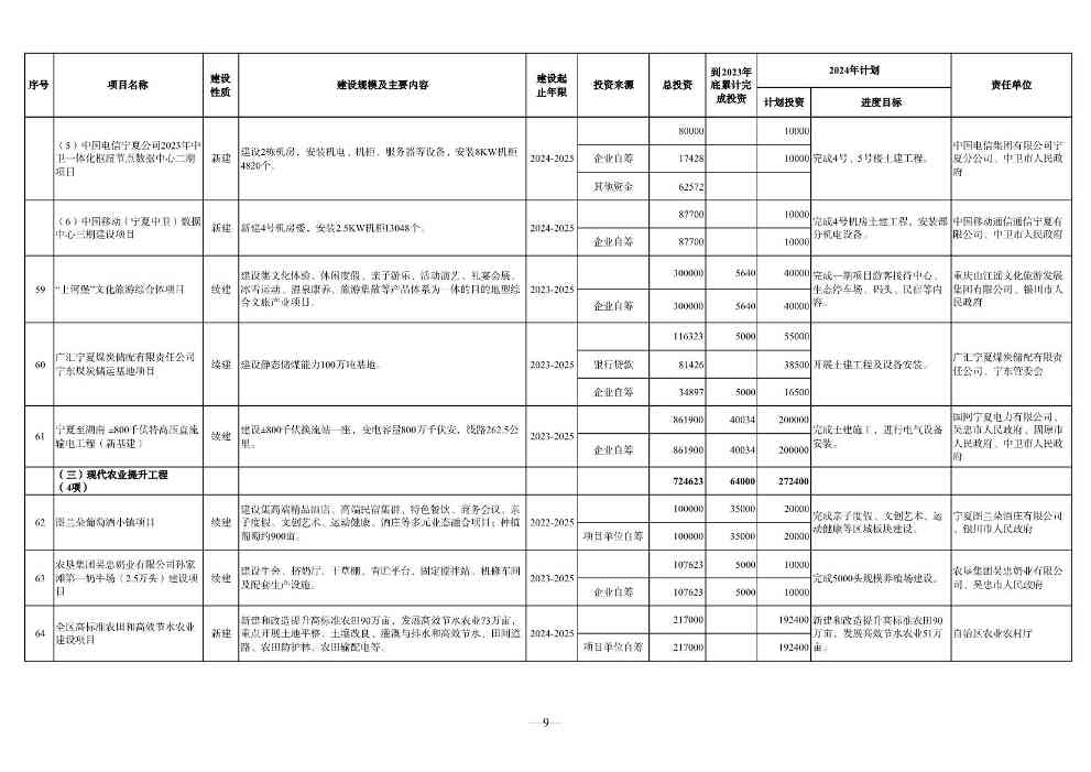 030610091760_0P020240228348072418144_9.jpg 宁夏2024年重点项目清单:210个项目 涉及多个环保项目(图9)