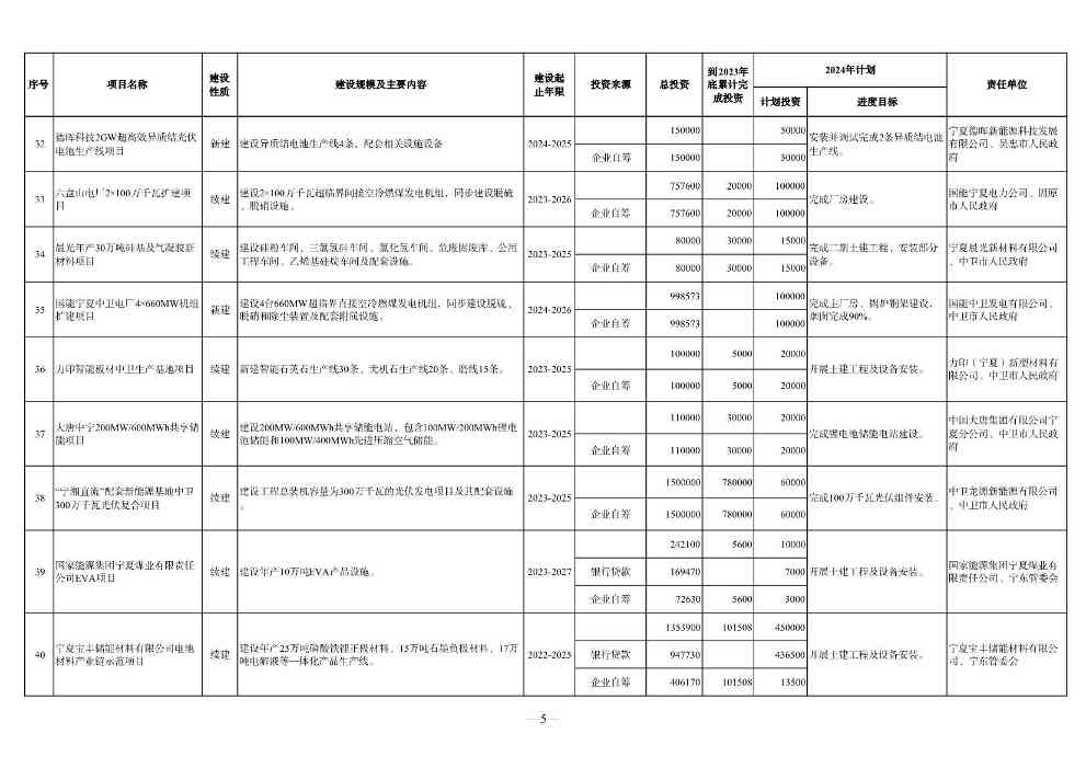030610091760_0P020240228348072418144_5.jpg 宁夏2024年重点项目清单:210个项目 涉及多个环保项目(图5)