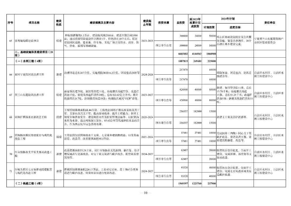 030610091760_0P020240228348072418144_10.jpg 宁夏2024年重点项目清单:210个项目 涉及多个环保项目(图10)