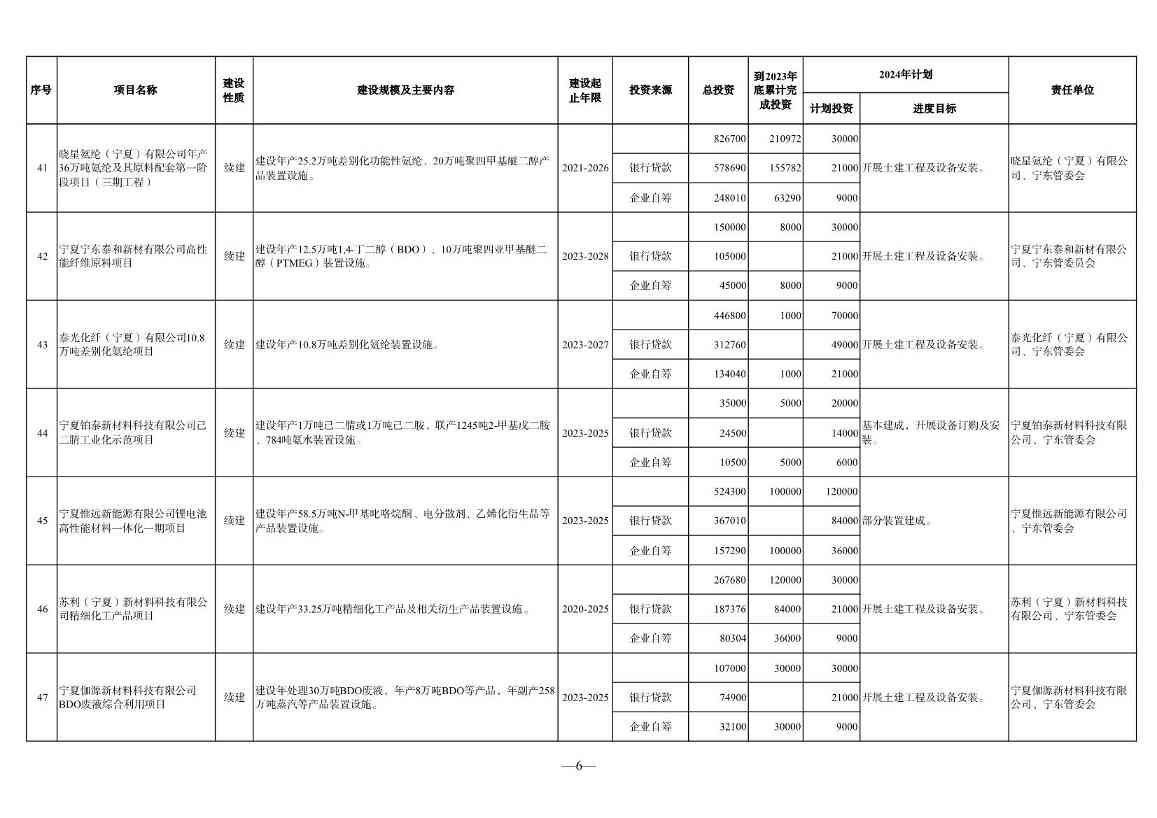 030610091760_0P020240228348072418144_6.jpg 宁夏2024年重点项目清单:210个项目 涉及多个环保项目(图6)