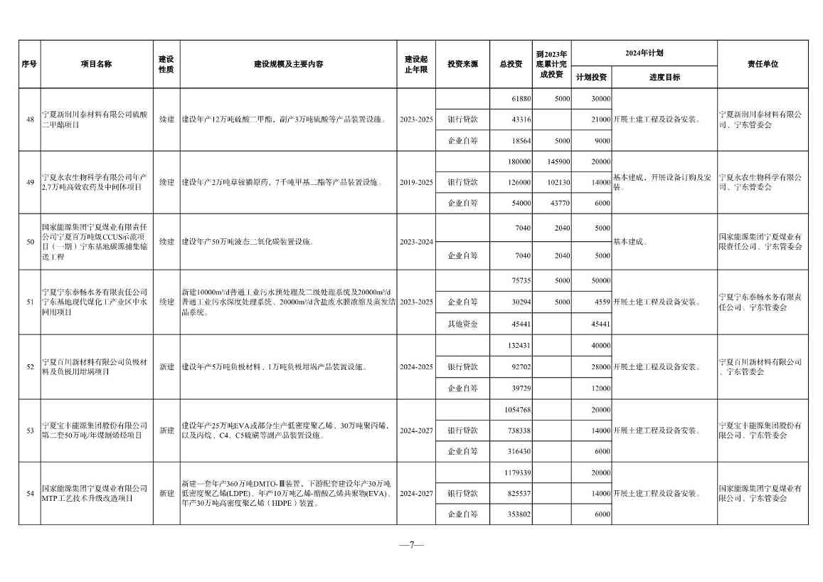 030610091760_0P020240228348072418144_7.jpg 宁夏2024年重点项目清单:210个项目 涉及多个环保项目(图7)