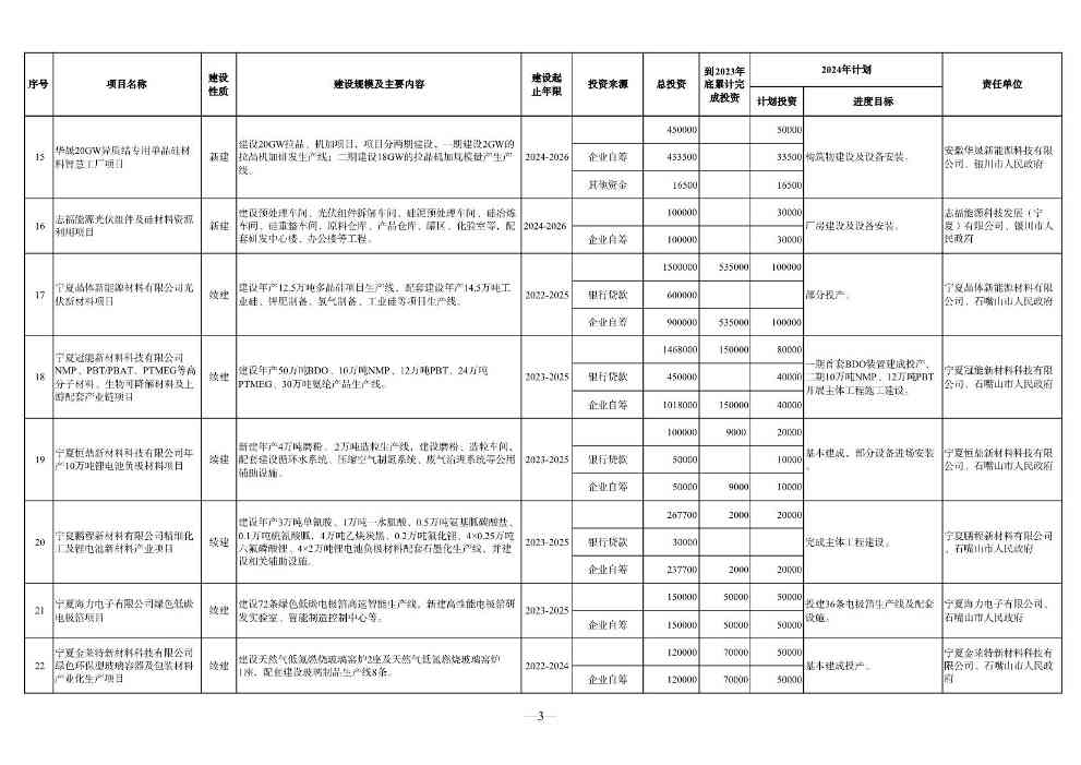 030610091760_0P020240228348072418144_3.jpg 宁夏2024年重点项目清单:210个项目 涉及多个环保项目(图3)