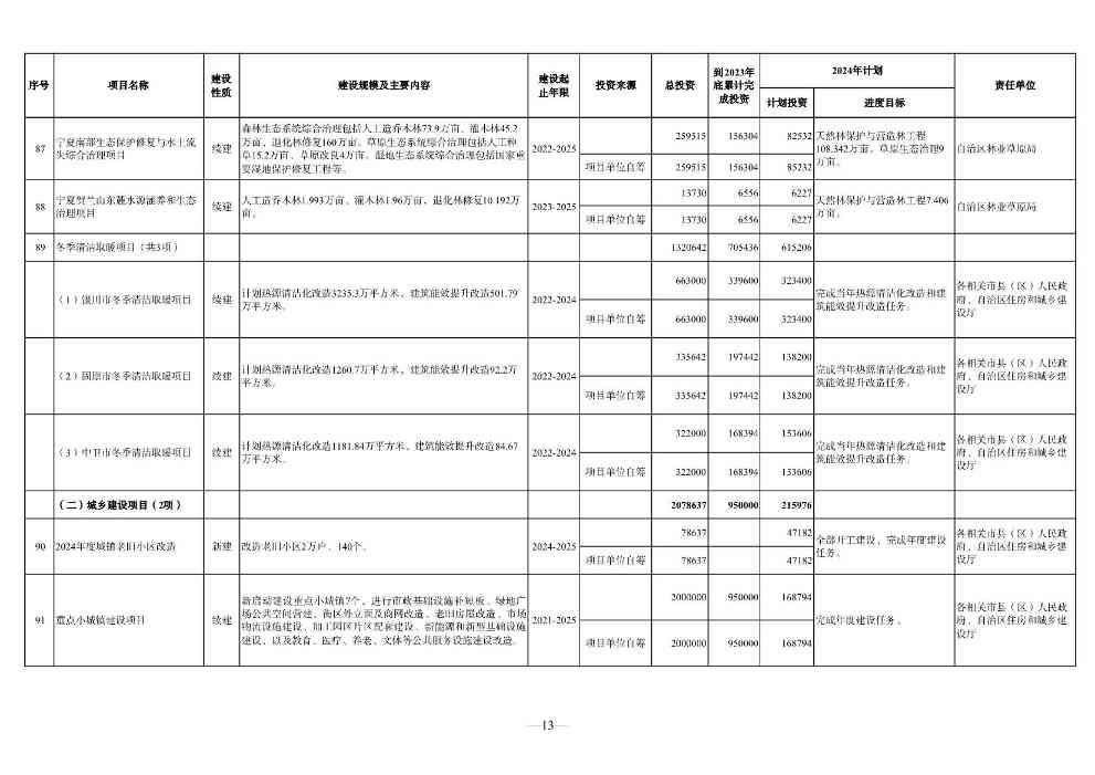 030610091760_0P020240228348072418144_13.jpg 宁夏2024年重点项目清单:210个项目 涉及多个环保项目(图13)