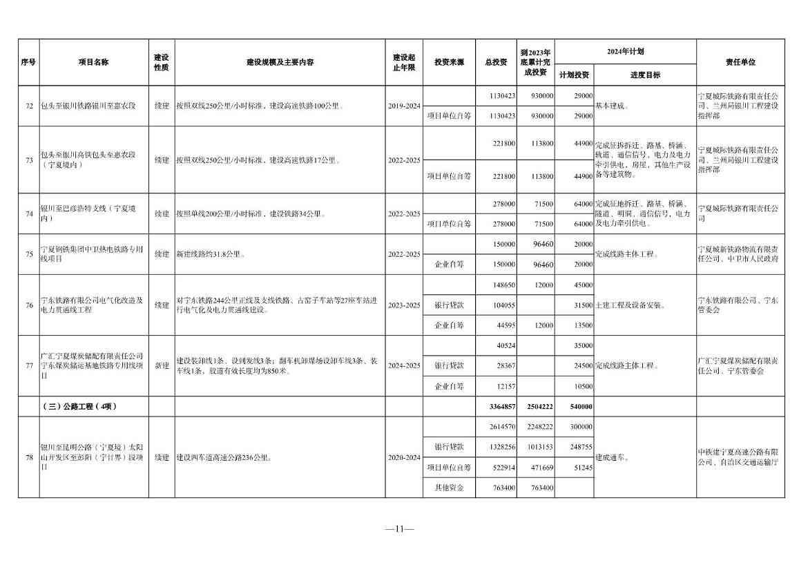 030610091760_0P020240228348072418144_11.jpg 宁夏2024年重点项目清单:210个项目 涉及多个环保项目(图11)