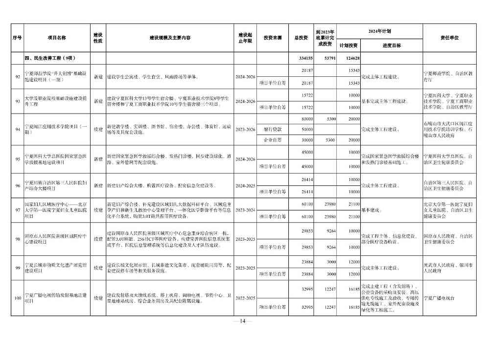 030610091760_0P020240228348072418144_14.jpg 宁夏2024年重点项目清单:210个项目 涉及多个环保项目(图14)