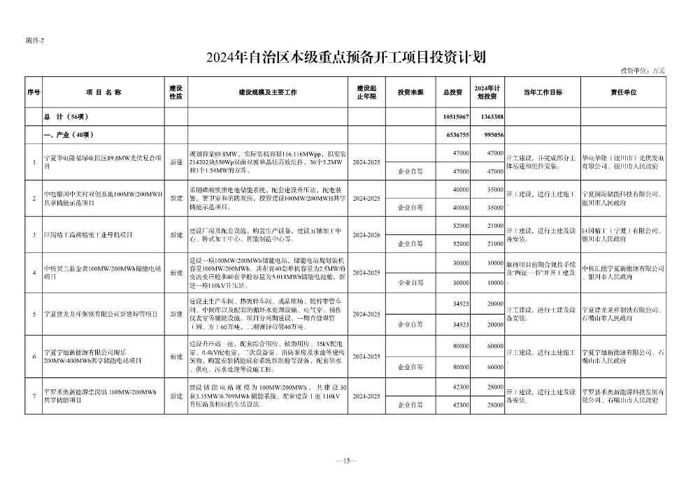030610091760_0P020240228348072418144_15.jpg 宁夏2024年重点项目清单:210个项目 涉及多个环保项目(图15)