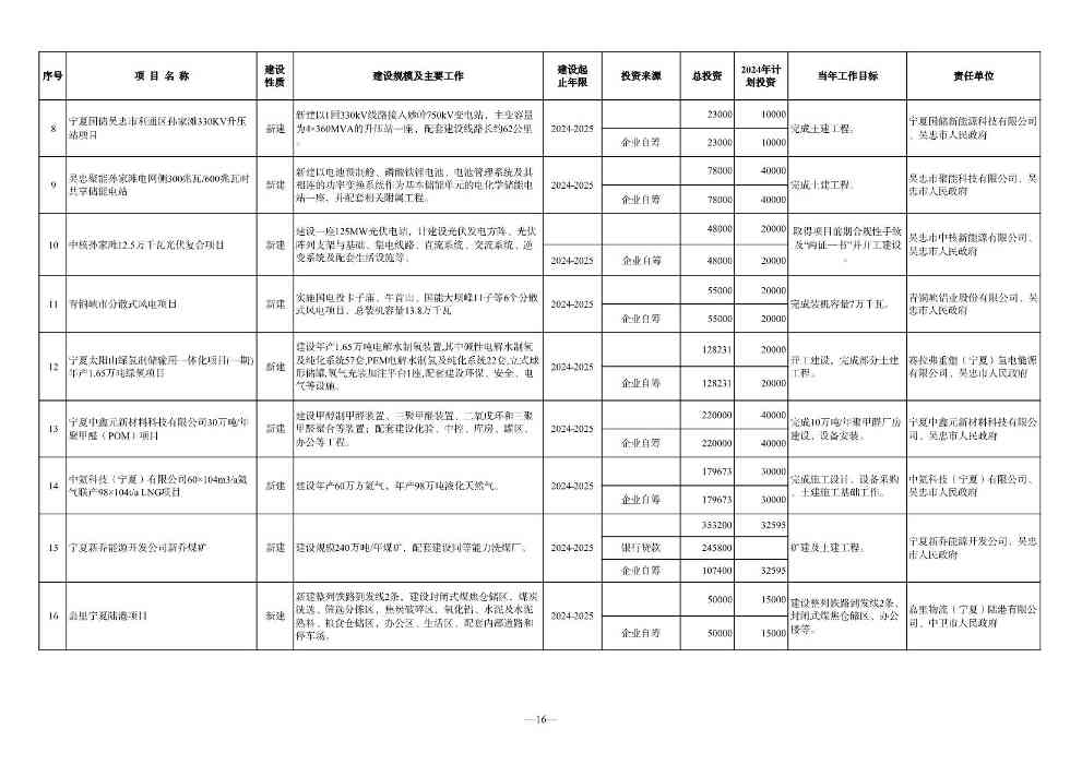 030610091760_0P020240228348072418144_16.jpg 宁夏2024年重点项目清单:210个项目 涉及多个环保项目(图16)