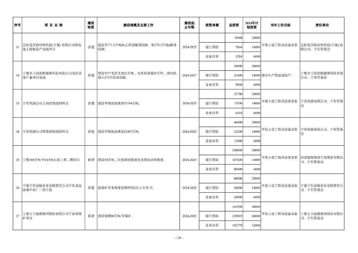 030610091760_0P020240228348072418144_19.jpg 宁夏2024年重点项目清单:210个项目 涉及多个环保项目(图19)