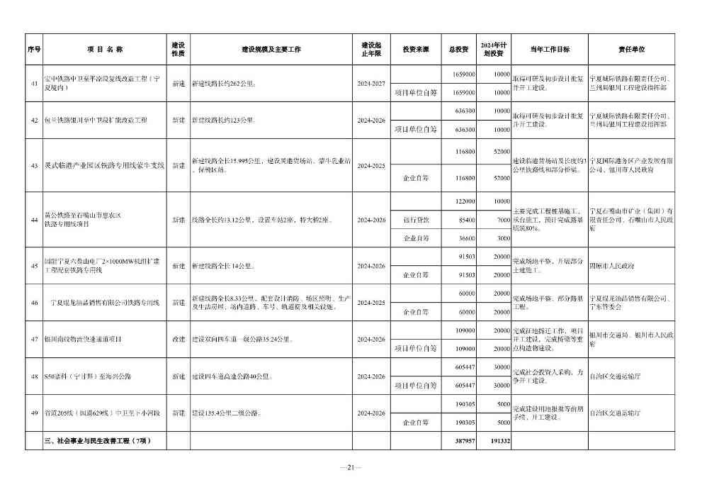 030610091760_0P020240228348072418144_21.jpg 宁夏2024年重点项目清单:210个项目 涉及多个环保项目(图21)