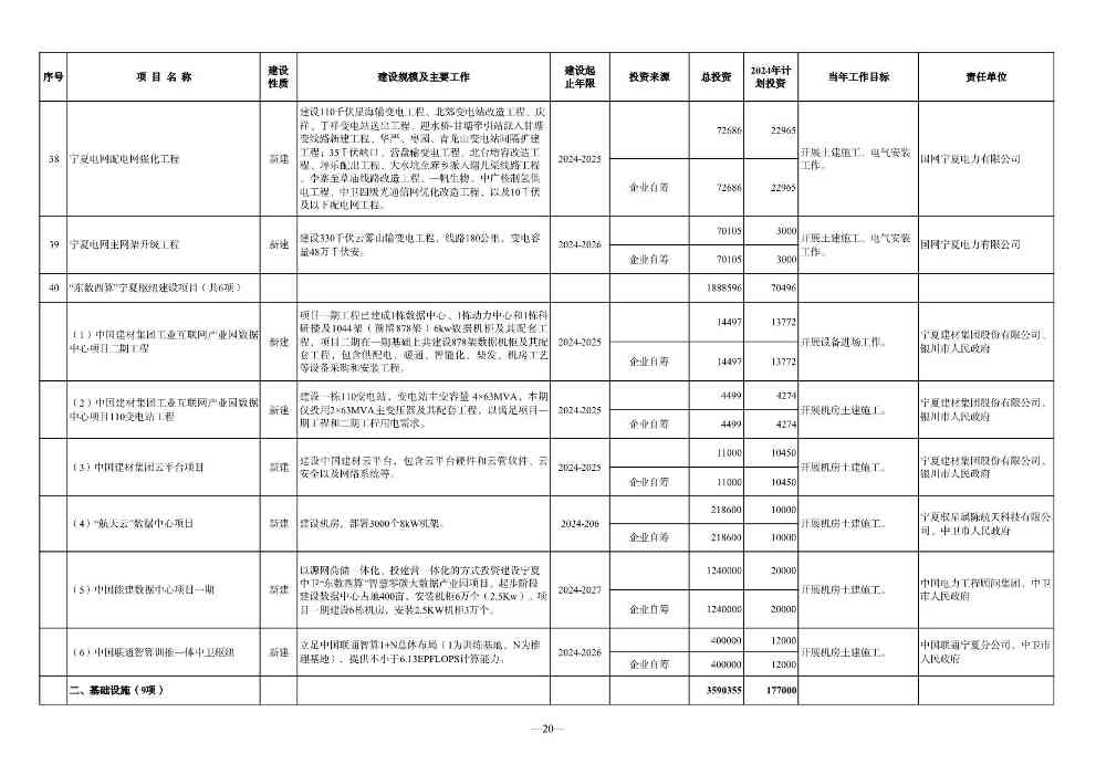 030610091760_0P020240228348072418144_20.jpg 宁夏2024年重点项目清单:210个项目 涉及多个环保项目(图20)