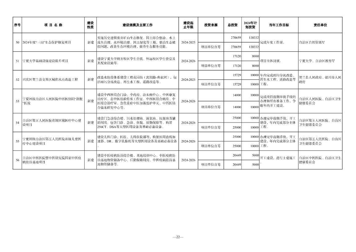 030610091760_0P020240228348072418144_22.jpg 宁夏2024年重点项目清单:210个项目 涉及多个环保项目(图22)