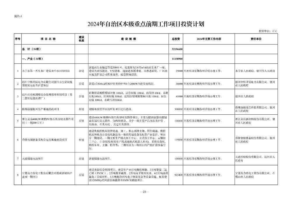 030610091760_0P020240228348072418144_23.jpg 宁夏2024年重点项目清单:210个项目 涉及多个环保项目(图23)