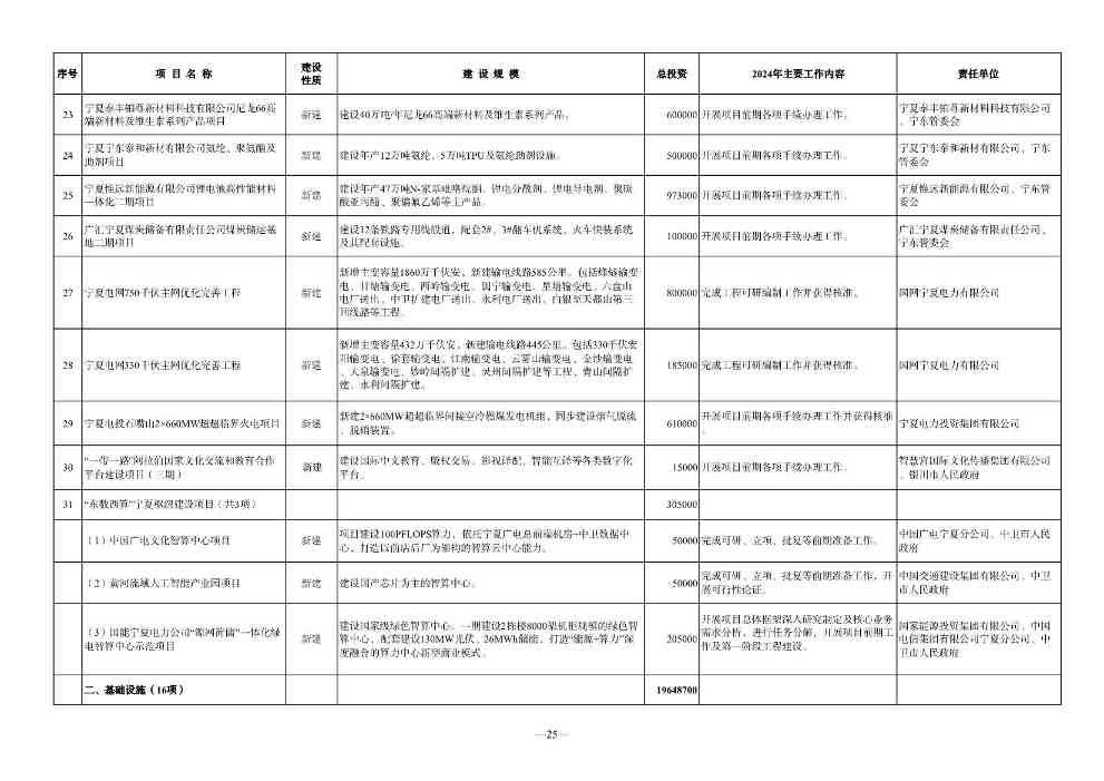 030610091760_0P020240228348072418144_25.jpg 宁夏2024年重点项目清单:210个项目 涉及多个环保项目(图25)