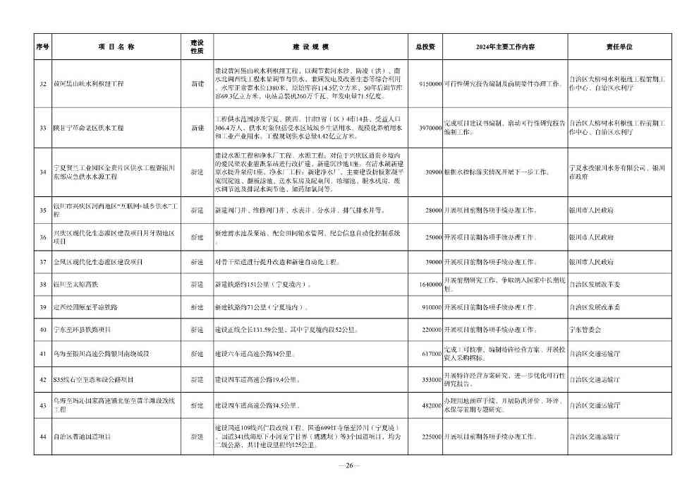 030610091760_0P020240228348072418144_26.jpg 宁夏2024年重点项目清单:210个项目 涉及多个环保项目(图26)