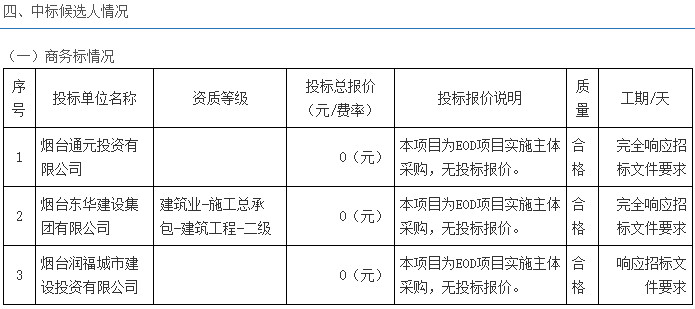 烟台福山区门楼水库流域生态环境质量提升与绿色低碳、农文旅产业融合发展EOD项目实施主体采购中标候选人公示