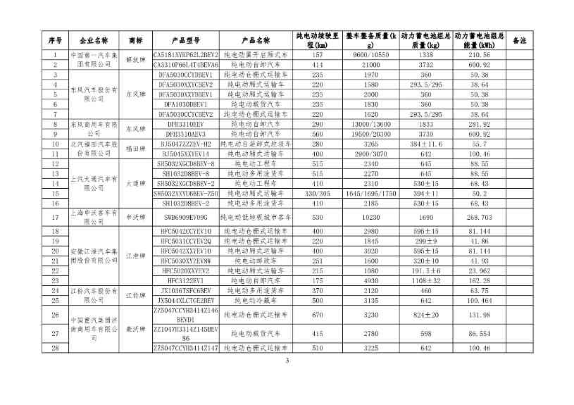 工信部公布新一批减免车辆购置税的新能源汽车车型目录！(图3)
