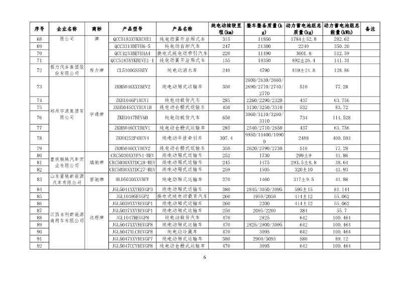 工信部公布新一批减免车辆购置税的新能源汽车车型目录！(图6)