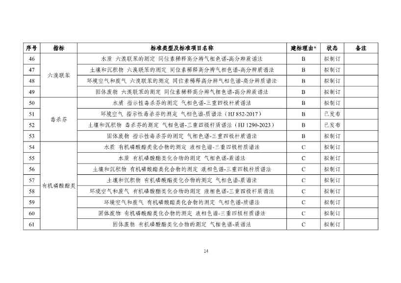 031317285833_0W020240313393727714339_16.jpg 生态环境部发布《新污染物生态环境监测标准体系表(征求意见稿)》!(图15)