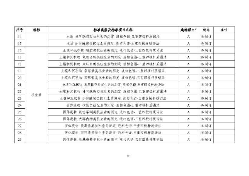 031317285833_0W020240313393727714339_14.jpg 生态环境部发布《新污染物生态环境监测标准体系表(征求意见稿)》!(图13)