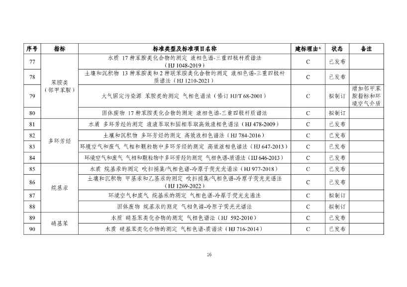 031317285833_0W020240313393727714339_18.jpg 生态环境部发布《新污染物生态环境监测标准体系表(征求意见稿)》!(图17)