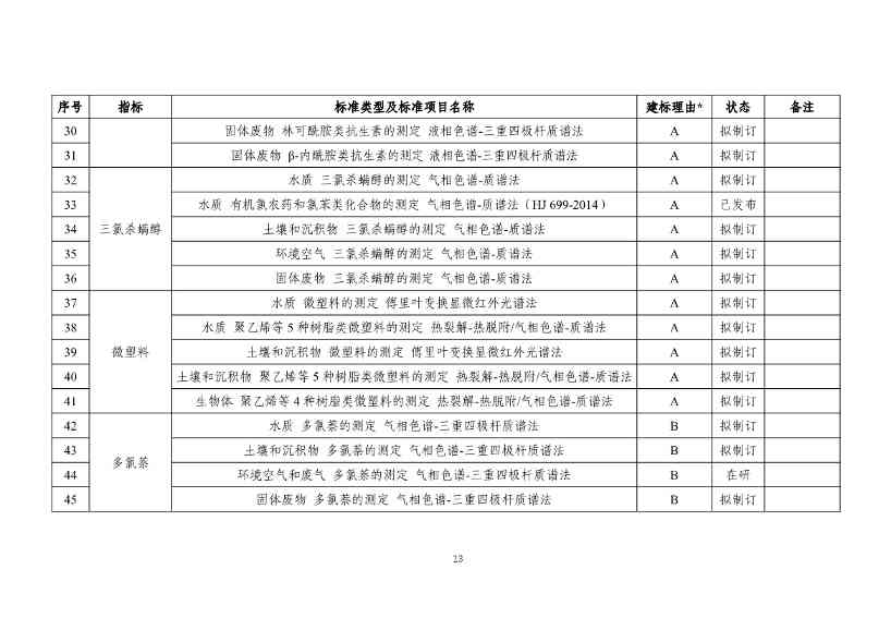 031317285833_0W020240313393727714339_15.jpg 生态环境部发布《新污染物生态环境监测标准体系表(征求意见稿)》!(图14)