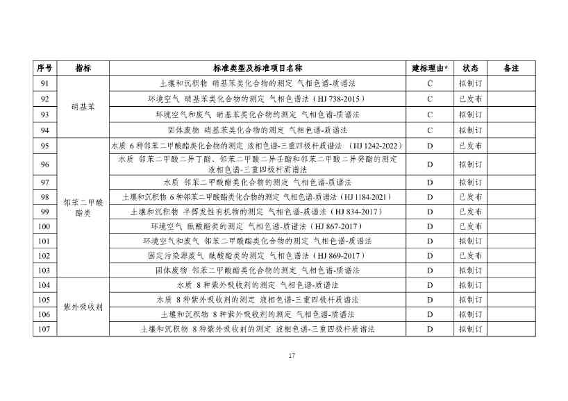 031317285833_0W020240313393727714339_19.jpg 生态环境部发布《新污染物生态环境监测标准体系表(征求意见稿)》!(图18)