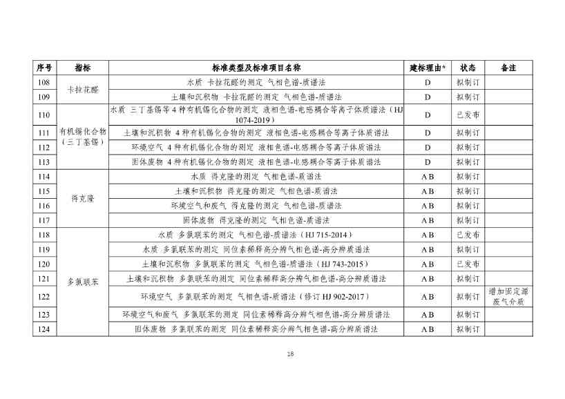 031317285833_0W020240313393727714339_20.jpg 生态环境部发布《新污染物生态环境监测标准体系表(征求意见稿)》!(图19)
