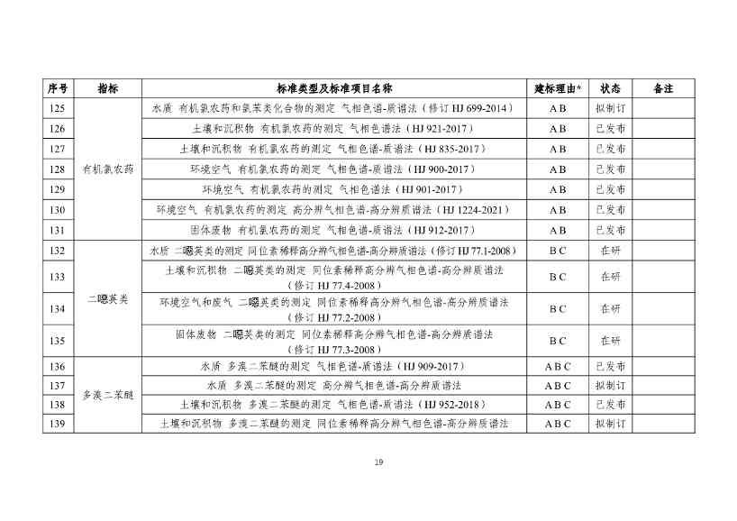 031317285833_0W020240313393727714339_21.jpg 生态环境部发布《新污染物生态环境监测标准体系表(征求意见稿)》!(图20)