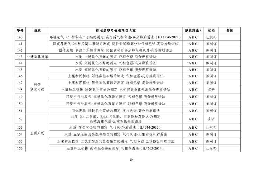 031317285833_0W020240313393727714339_22.jpg 生态环境部发布《新污染物生态环境监测标准体系表(征求意见稿)》!(图21)