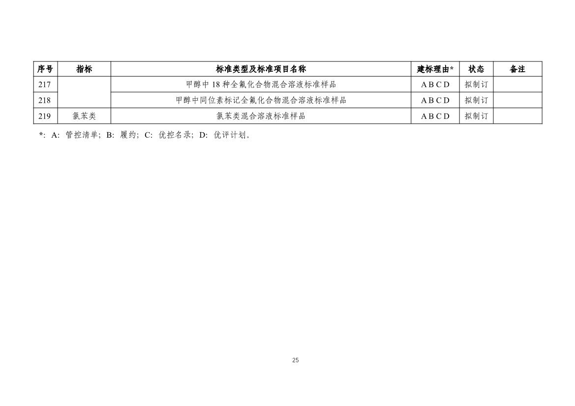 031317285833_0W020240313393727714339_27.jpg 生态环境部发布《新污染物生态环境监测标准体系表(征求意见稿)》!(图26)