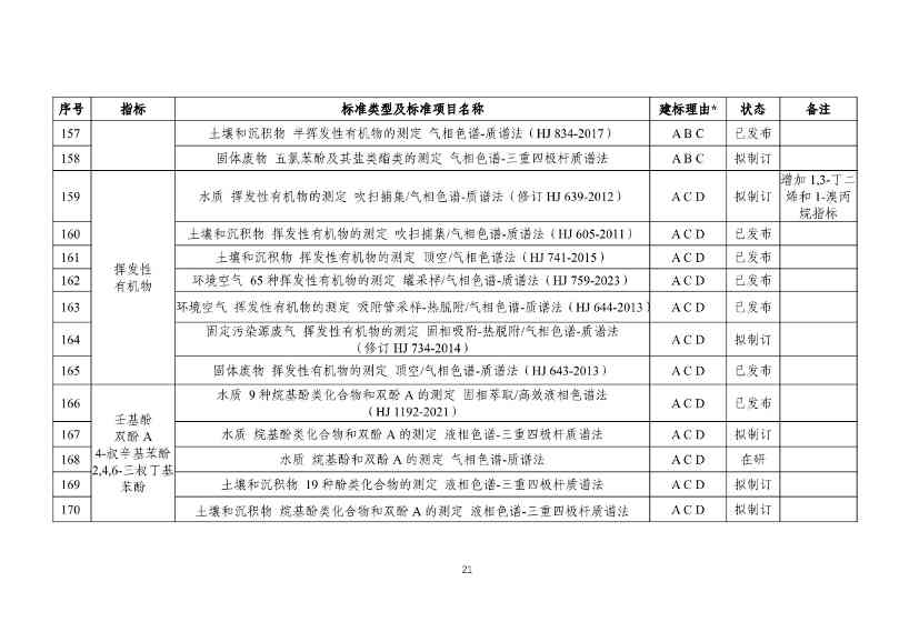 031317285833_0W020240313393727714339_23.jpg 生态环境部发布《新污染物生态环境监测标准体系表(征求意见稿)》!(图22)