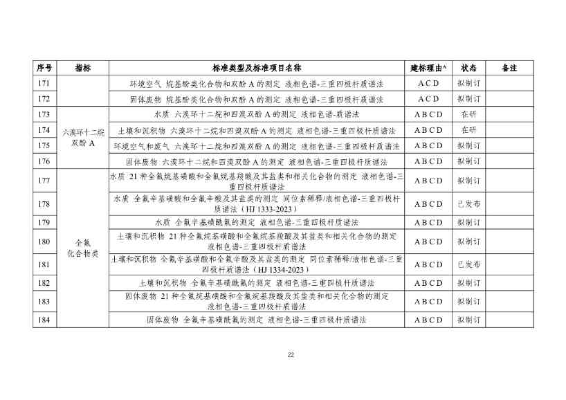031317285833_0W020240313393727714339_24.jpg 生态环境部发布《新污染物生态环境监测标准体系表(征求意见稿)》!(图23)