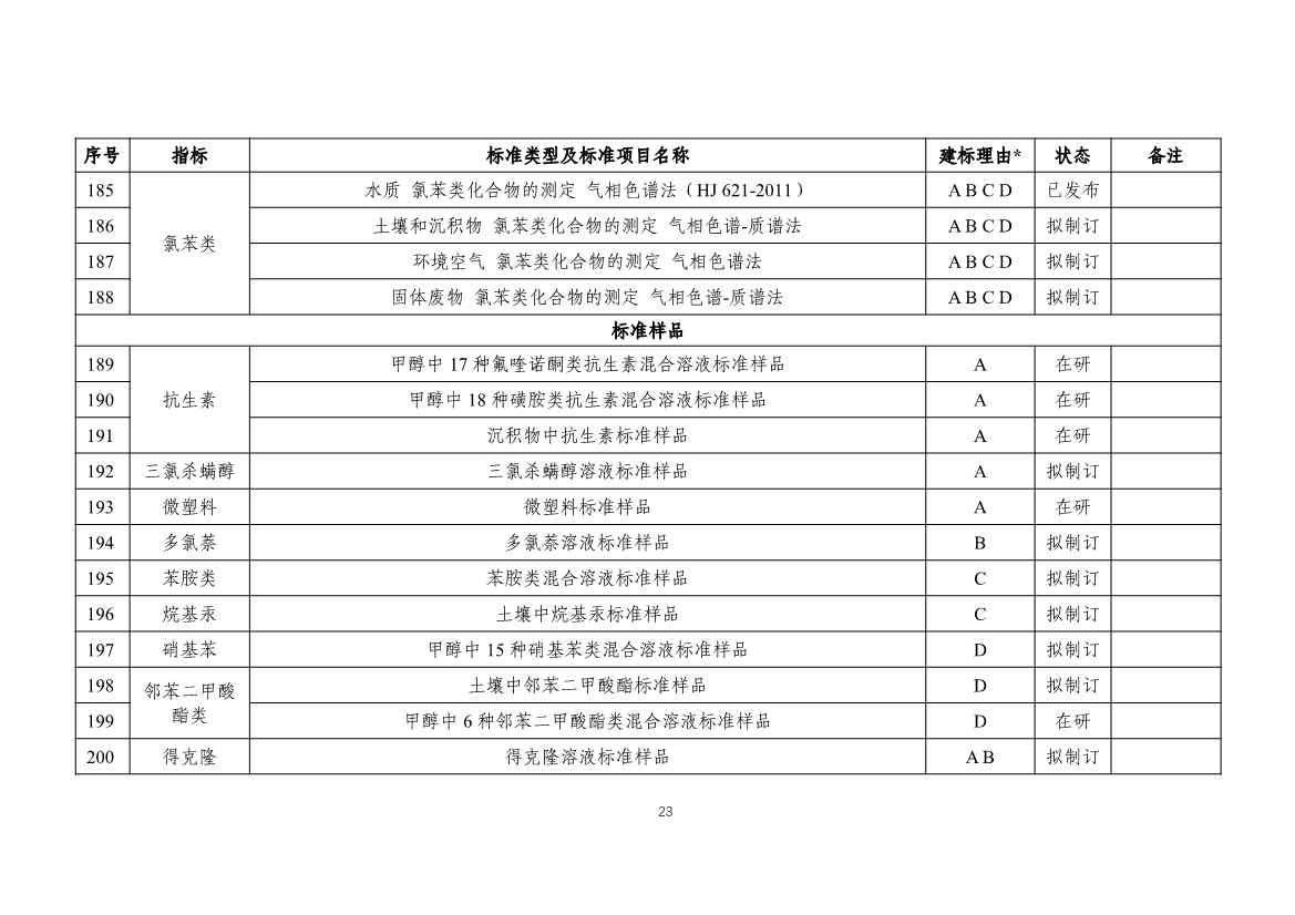 031317285833_0W020240313393727714339_25.jpg 生态环境部发布《新污染物生态环境监测标准体系表(征求意见稿)》!(图24)