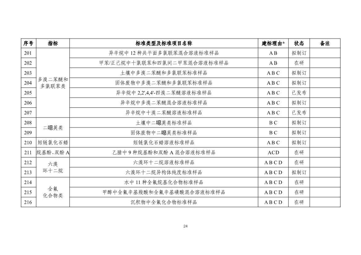031317285833_0W020240313393727714339_26.jpg 生态环境部发布《新污染物生态环境监测标准体系表(征求意见稿)》!(图25)