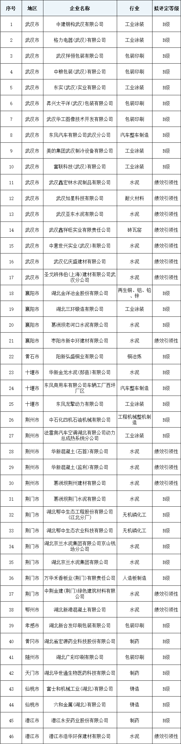 湖北2023年第二批重污染天气重点企业名单公示｜实用指南