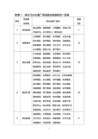 万州区镇乡污水处理厂布局规划全攻略｜2023-2035年最新进展(图8)
