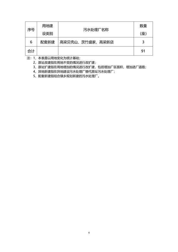 万州区镇乡污水处理厂布局规划全攻略｜2023-2035年最新进展(图9)