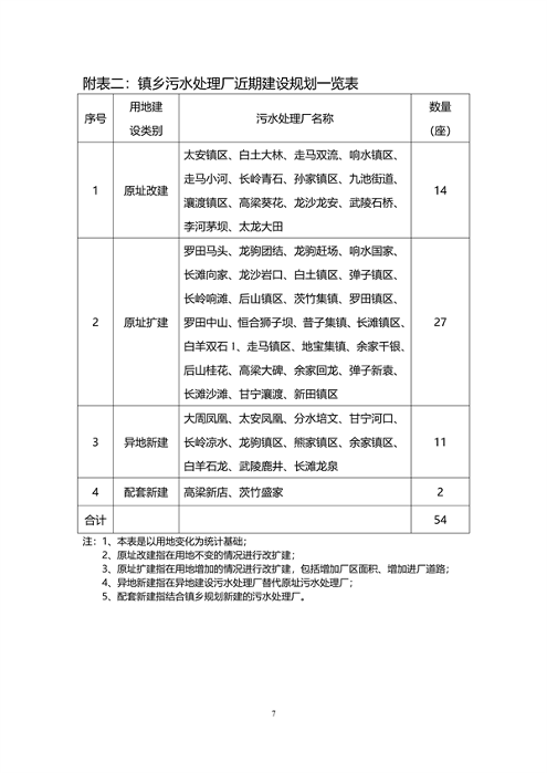 万州区镇乡污水处理厂布局规划全攻略｜2023-2035年最新进展(图10)