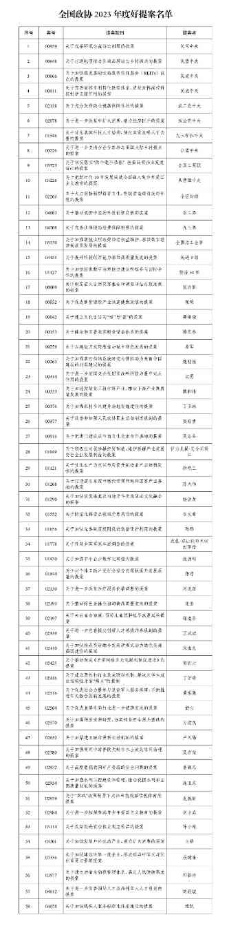 2023年全国政协生态环境好提案全攻略｜绿色转型关键举措
