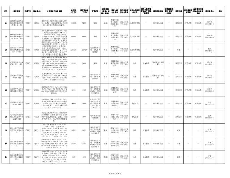 贵州2024年首批社会资本投资项目清单发布｜实用指南(图2)
