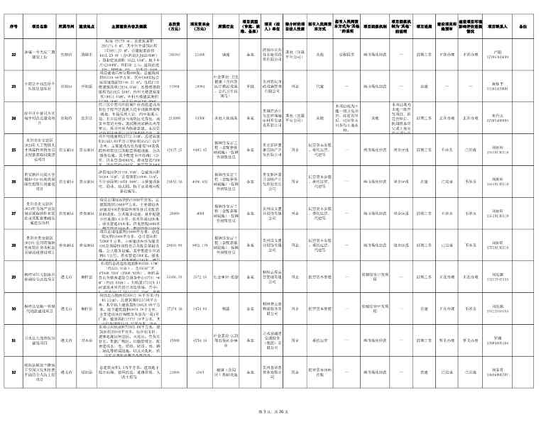 贵州2024年首批社会资本投资项目清单发布｜实用指南(图3)