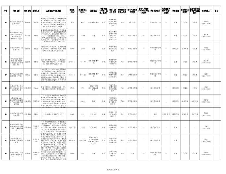贵州2024年首批社会资本投资项目清单发布｜实用指南(图4)