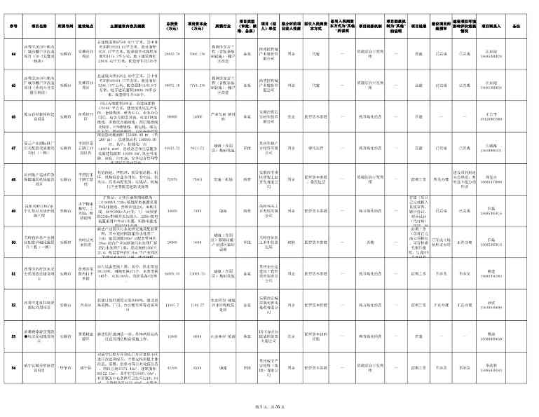 贵州2024年首批社会资本投资项目清单发布｜实用指南(图5)