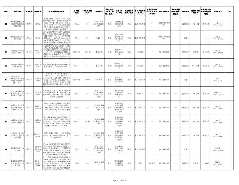 贵州2024年首批社会资本投资项目清单发布｜实用指南(图6)