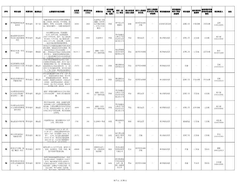 贵州2024年首批社会资本投资项目清单发布｜实用指南(图7)